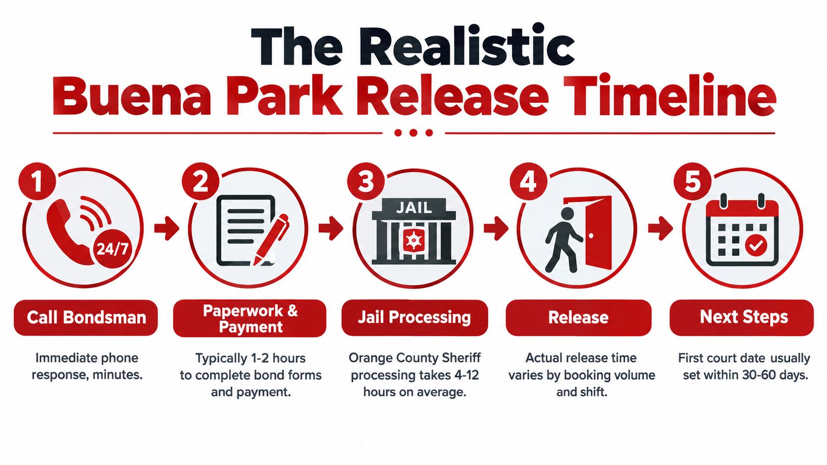 A five-step infographic detailing the realistic Buena Park jail release process from calling a bondsman to court dates.