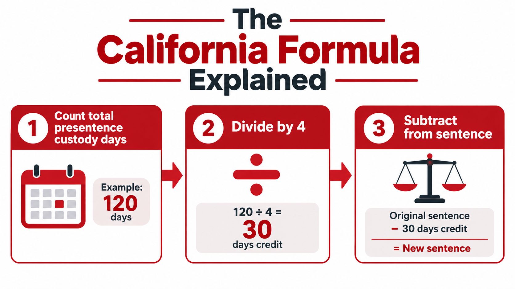 A visual guide explaining the California formula for calculating presentence custody credit for criminal sentences.