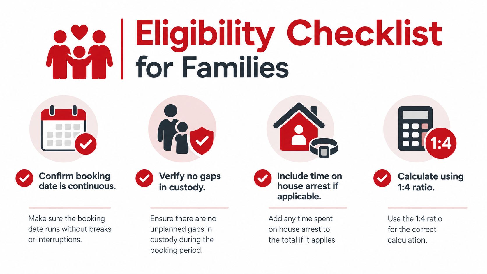 An infographic checklist for families regarding eligibility, featuring icons for dates, custody, house arrest, and ratios.