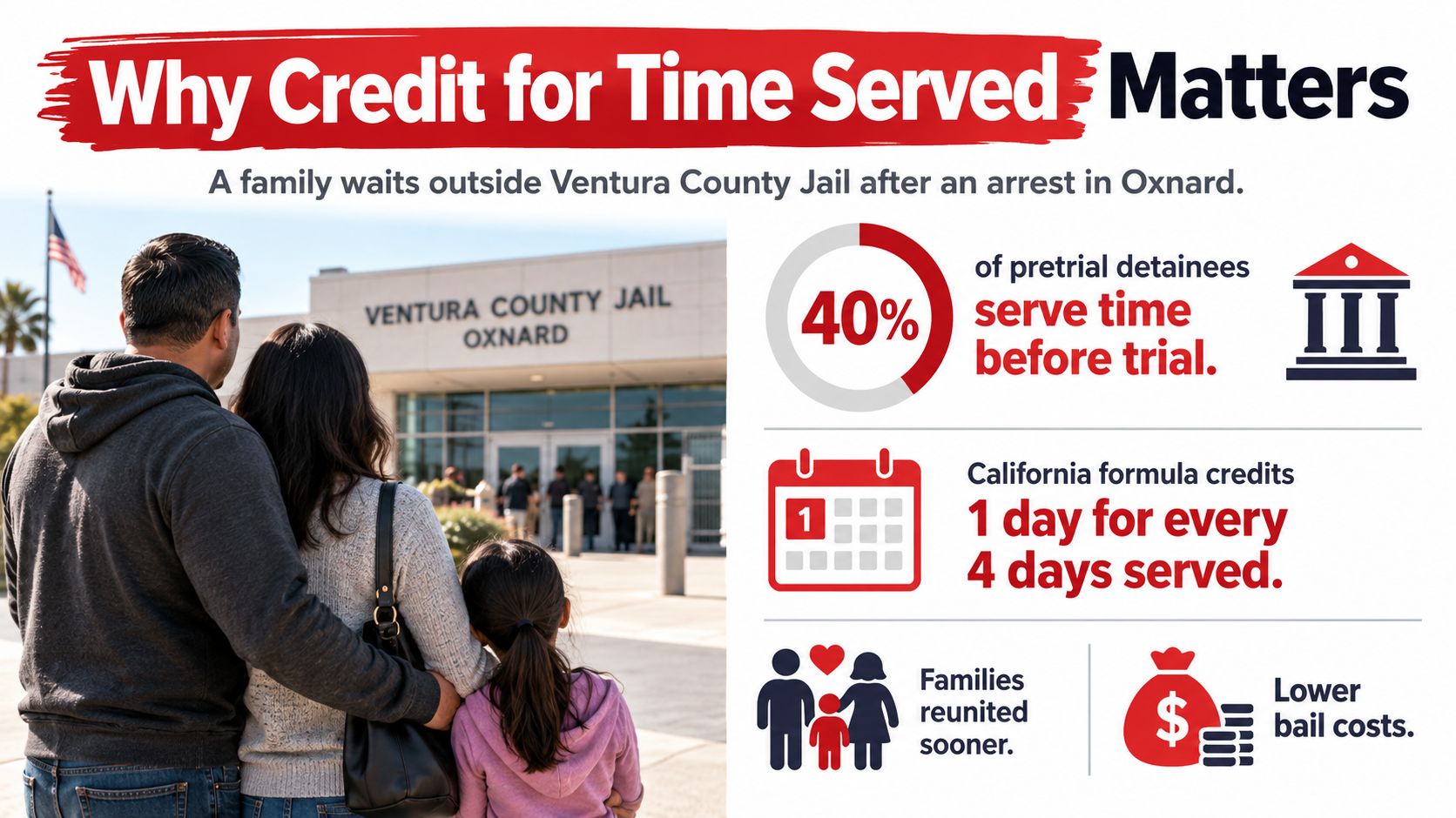 A family stands outside Ventura County Jail, featuring an infographic about credit for time served in California.