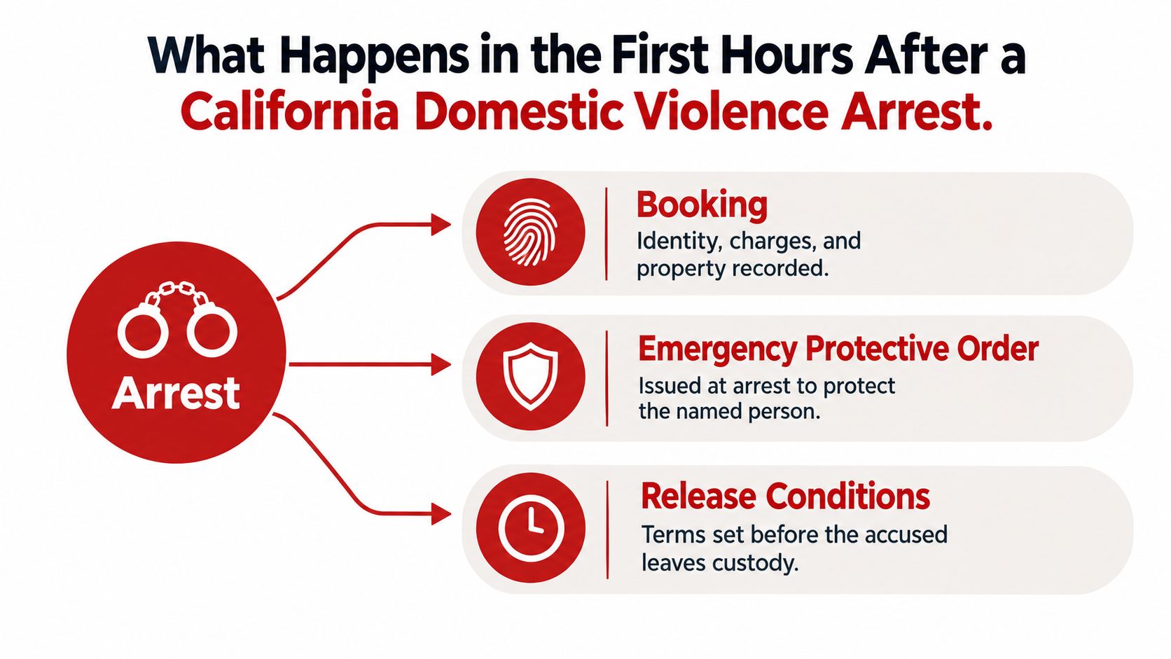 An infographic showing the three steps following a California domestic violence arrest: booking, emergency protective order, and release.
