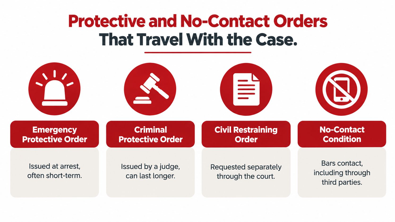 A red and white infographic explaining four types of protective and no-contact orders in legal cases.