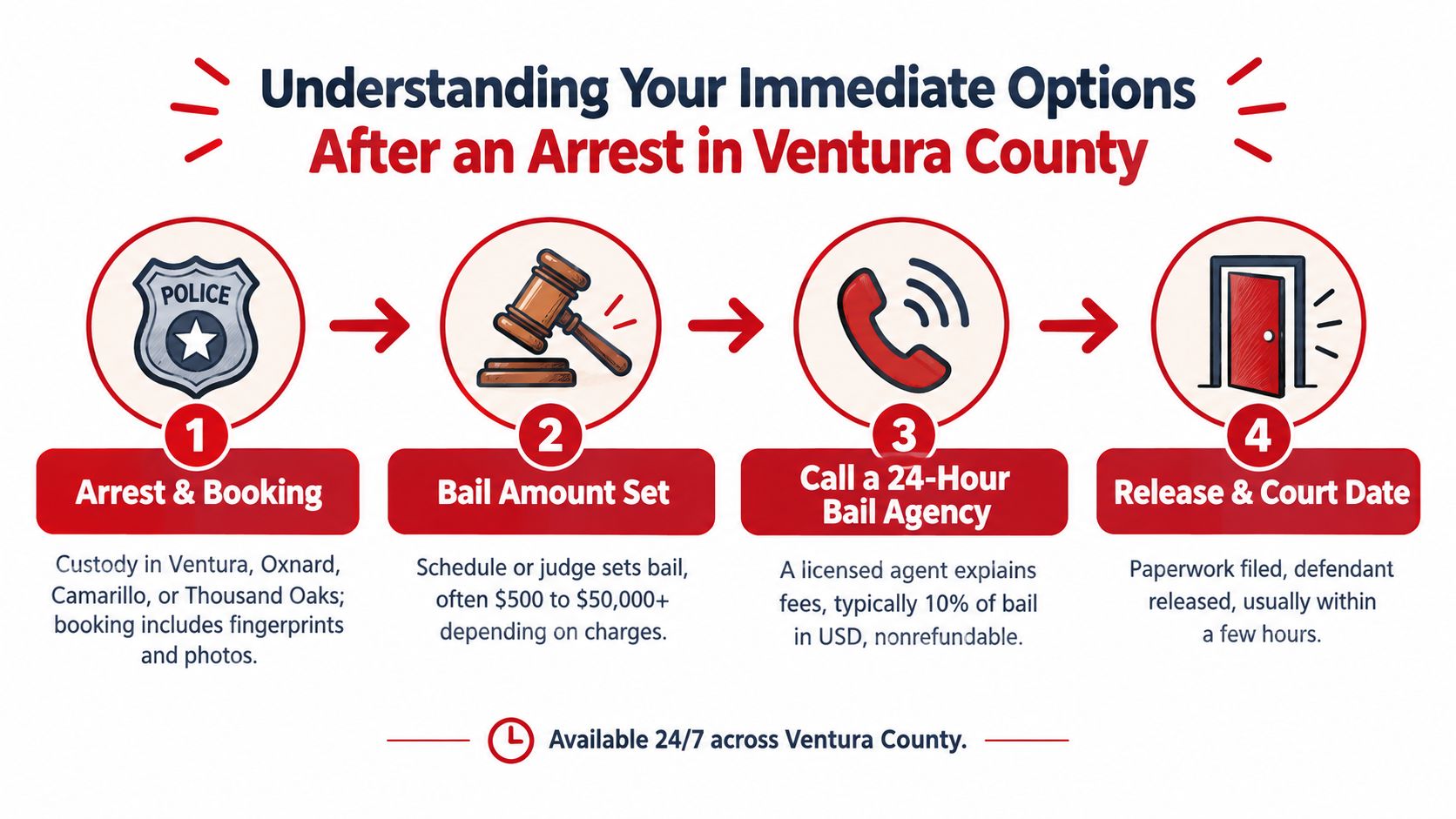 A four-step infographic showing the legal process for getting out of jail in Ventura County, California.