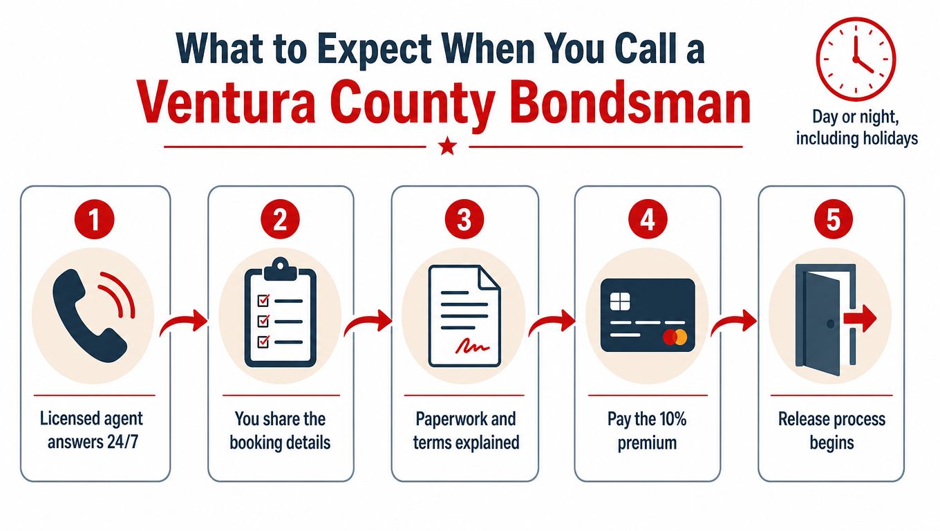 A five-step infographic showing the bail bond process in Ventura County, from calling an agent to release.