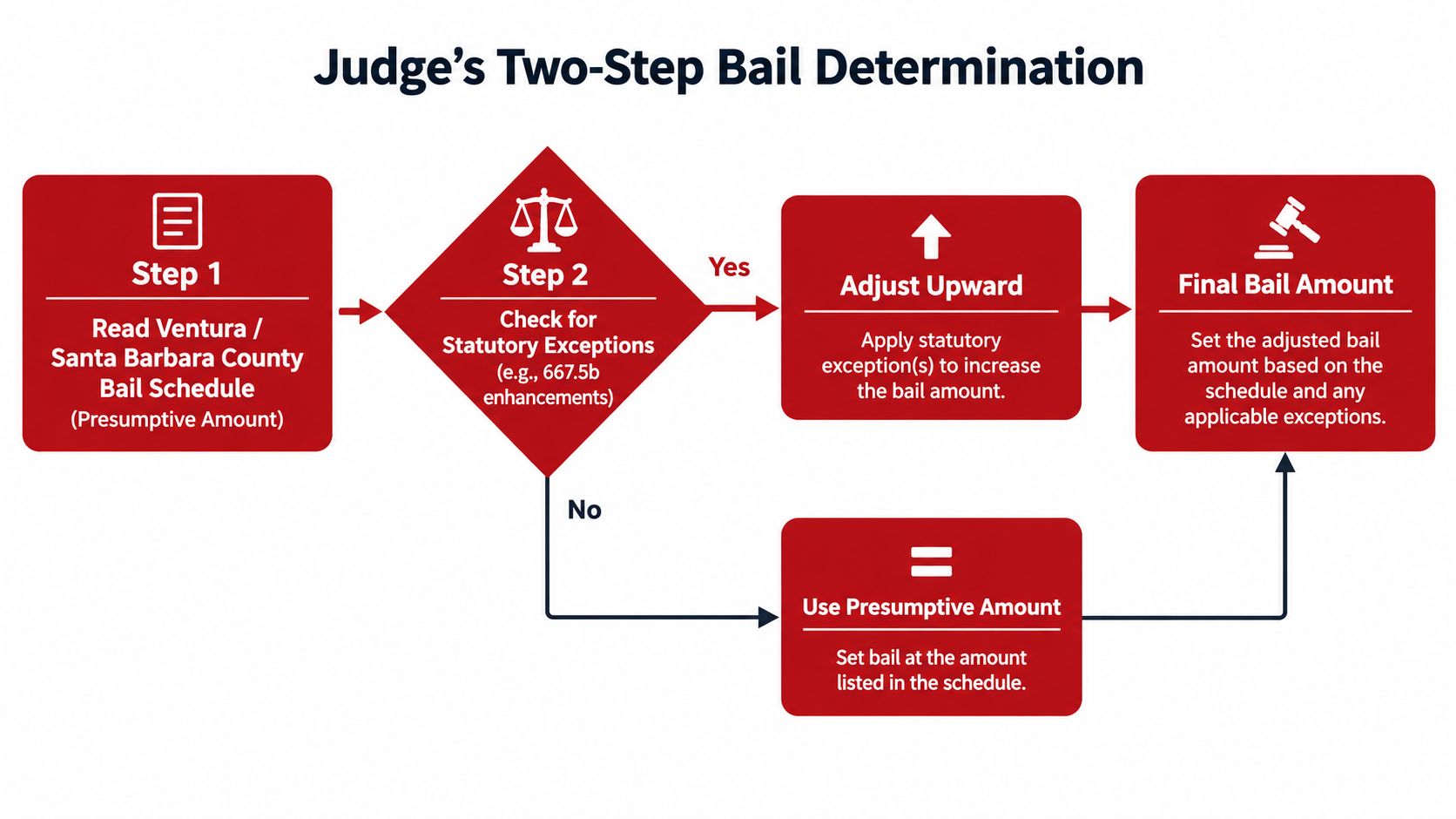 A flow chart titled Judge's Two-Step Bail Determination illustrating the process for setting bail amounts.