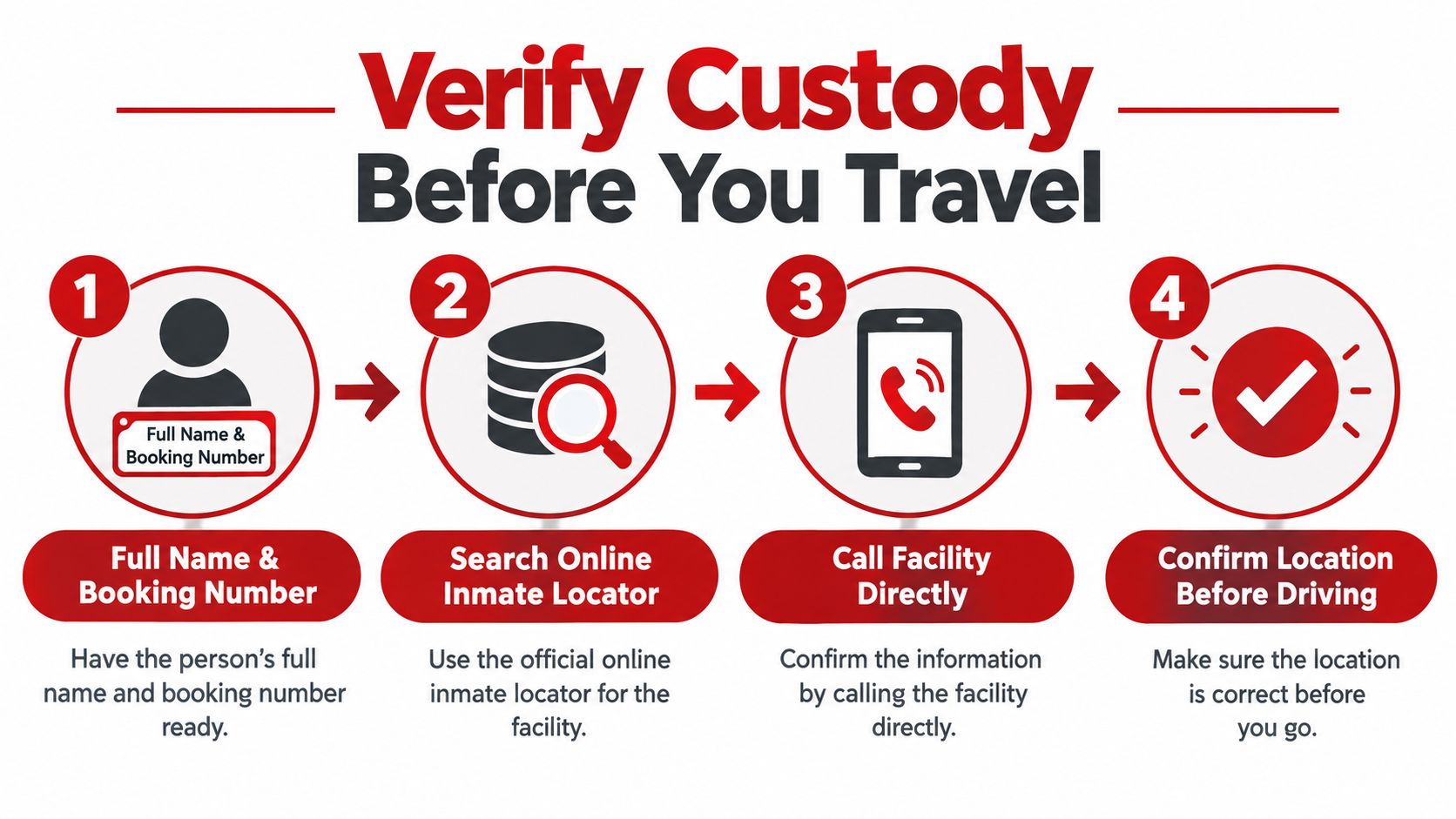 A four-step infographic illustrating how to verify an inmate's custody status before traveling to visit them.