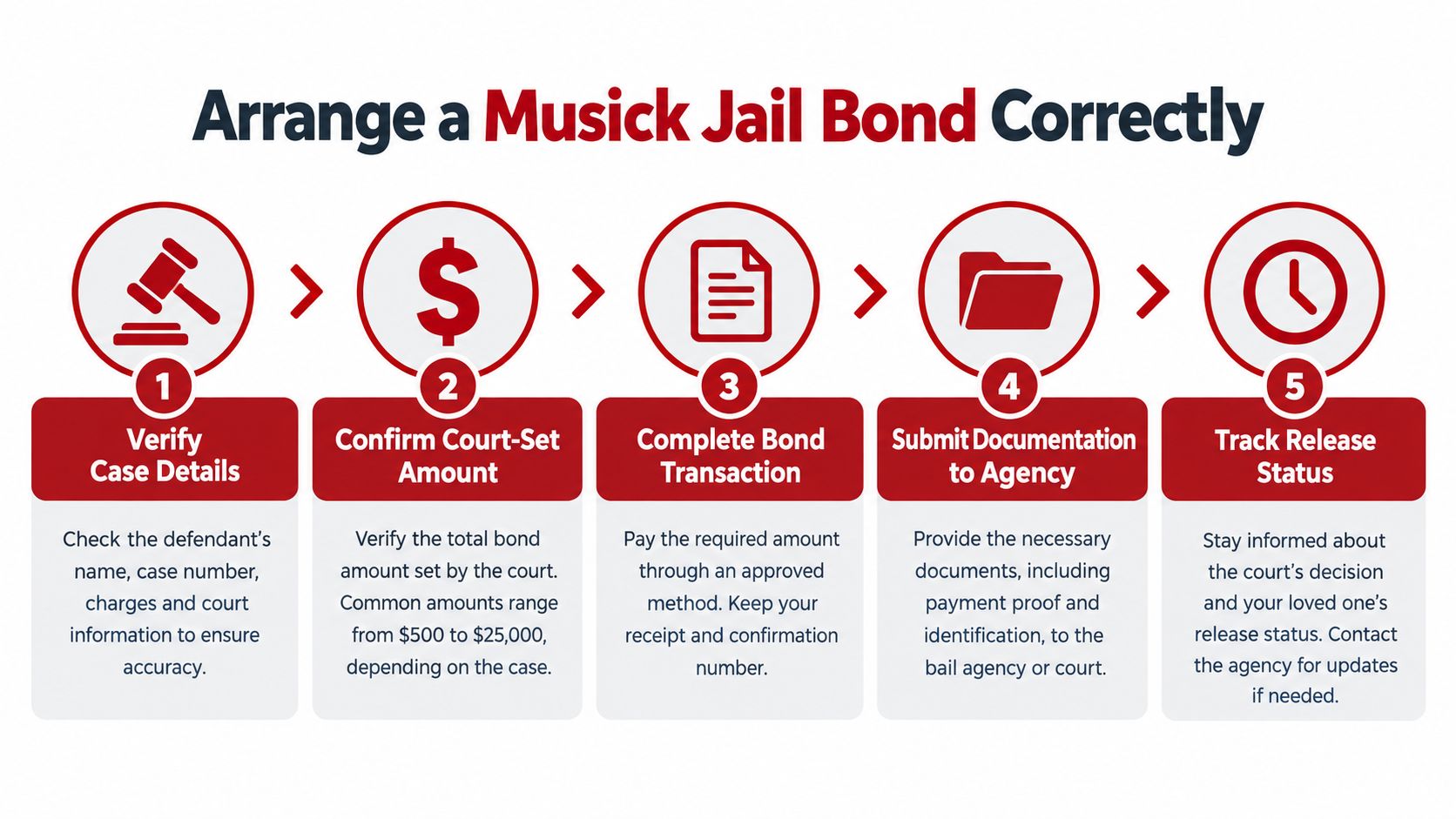 A five-step infographic guide detailing how to arrange a jail bond at James A. Musick Facility.