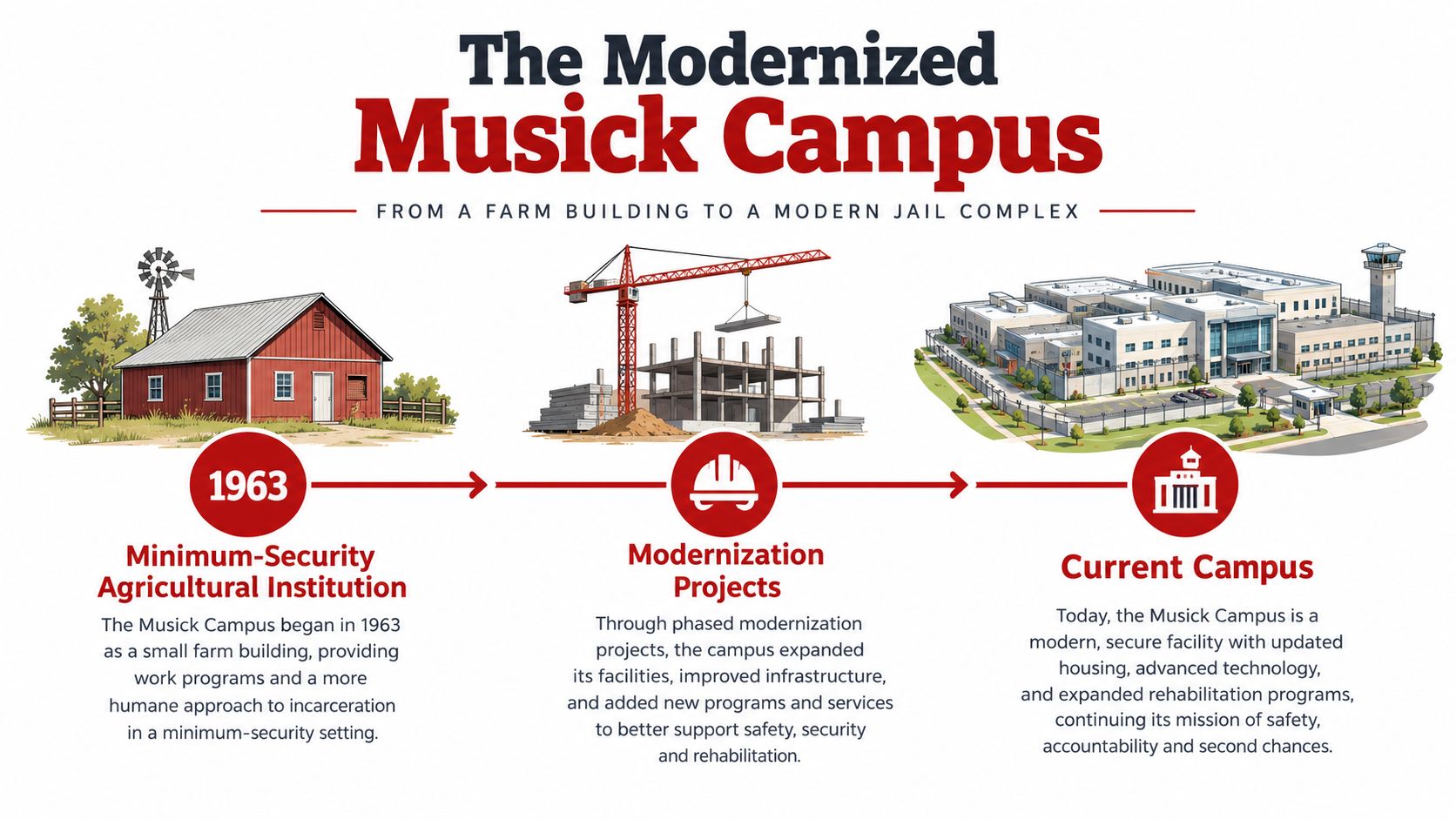A timeline graphic showing the transformation of the Musick Campus from a 1963 farm to a modern facility.