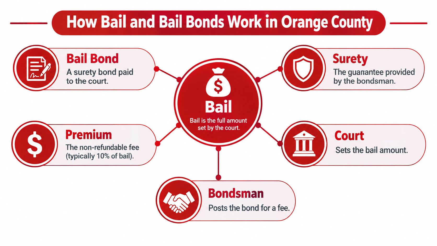 A diagram explaining how bail and bail bonds work in Orange County for legal defendants.