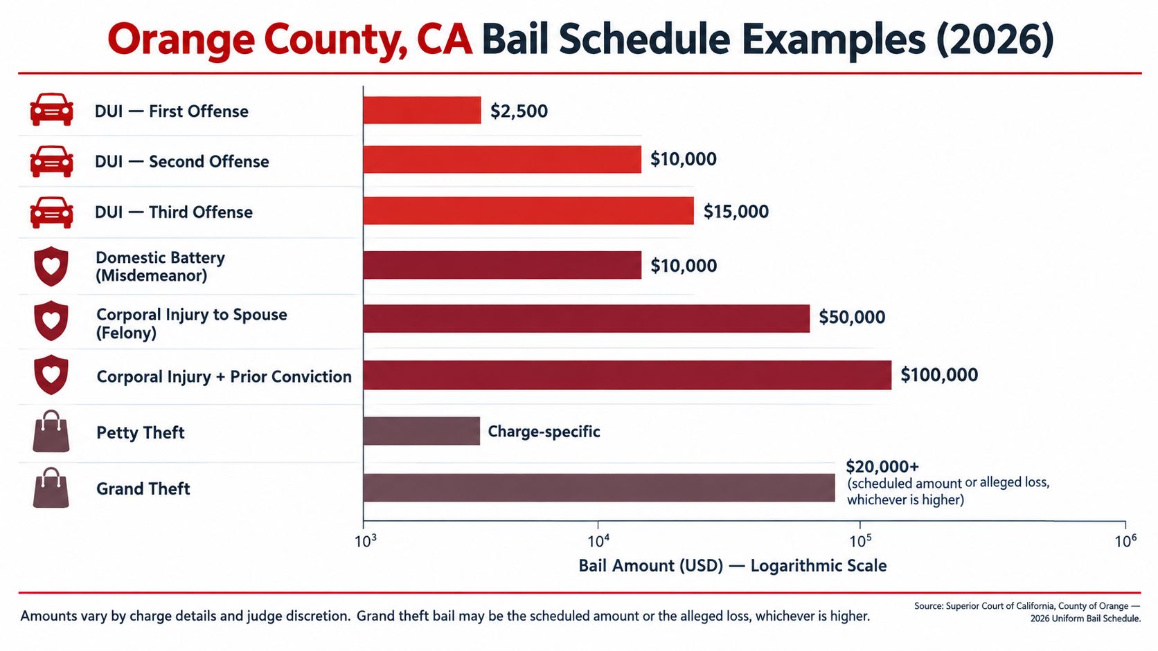 A chart showing bail schedule examples for various crimes in Orange County, California for the year 2026.