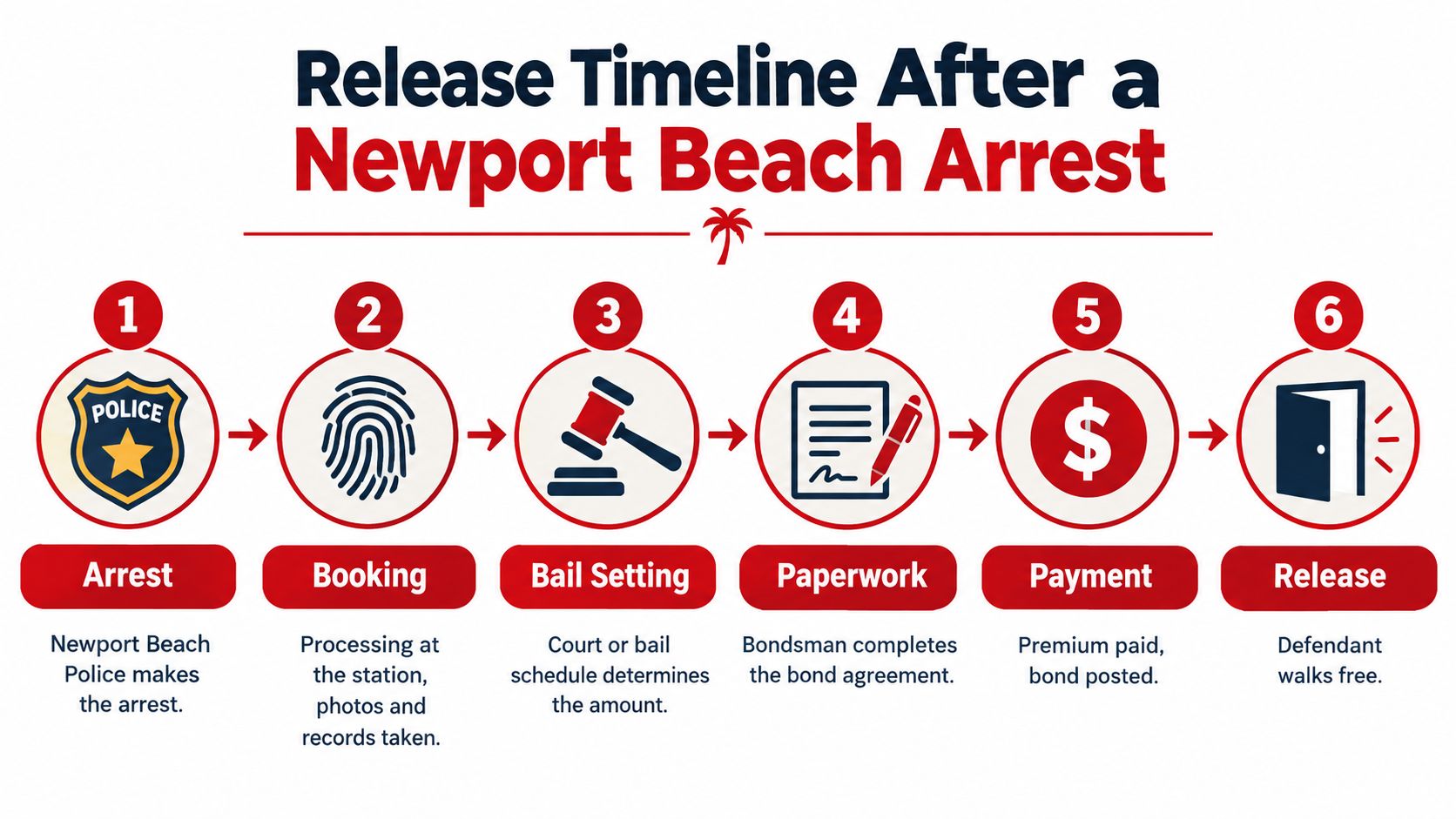 A six-step visual infographic showing the legal release timeline process after an arrest in Newport Beach.