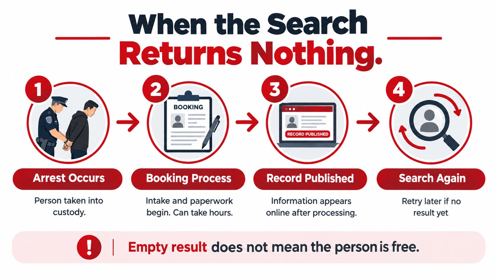 A diagram explaining that an empty search result for an inmate does not mean they are free.