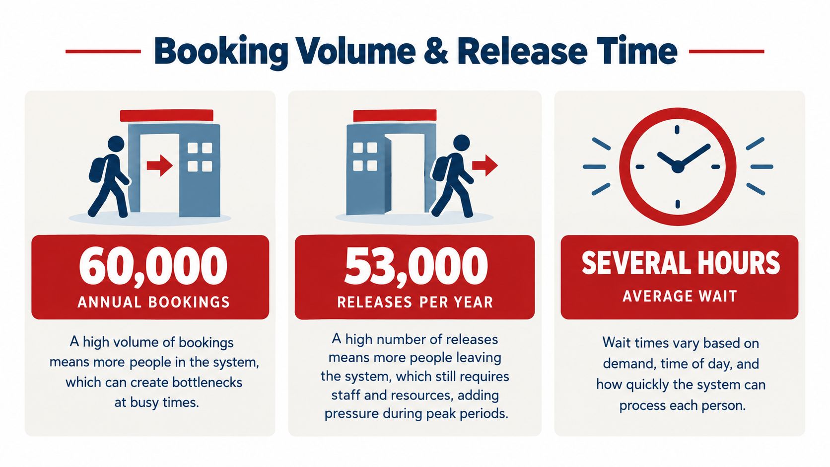 An infographic detailing Orange County jail booking volume and release time statistics with associated wait times.