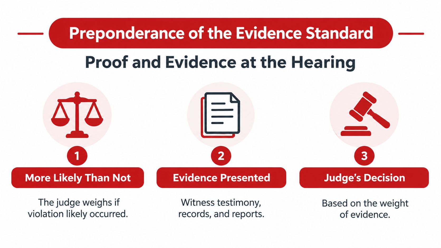A visual infographic explaining the preponderance of the evidence standard used in a legal hearing process.