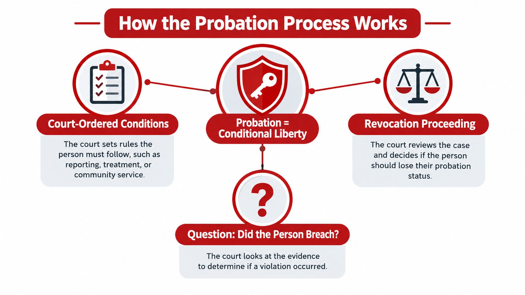An infographic titled How the Probation Process Works, illustrating steps from court-ordered conditions to potential revocation proceedings.