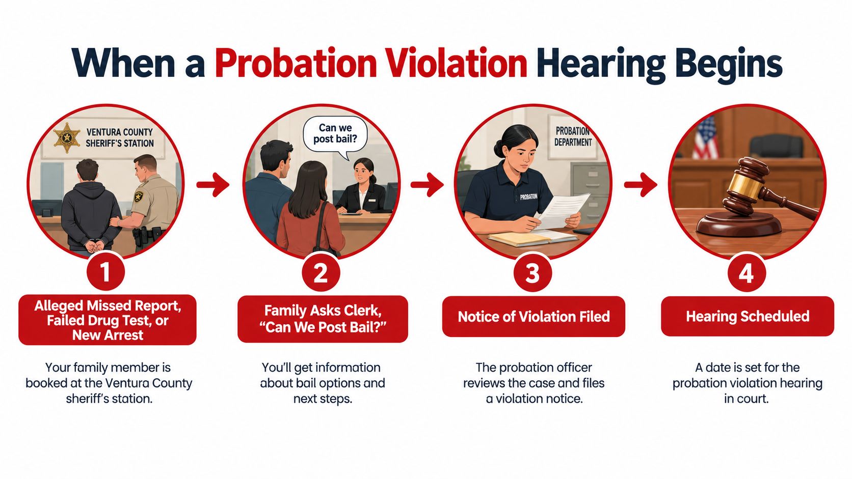 A flow chart illustrating the four steps involved when a probation violation hearing begins.