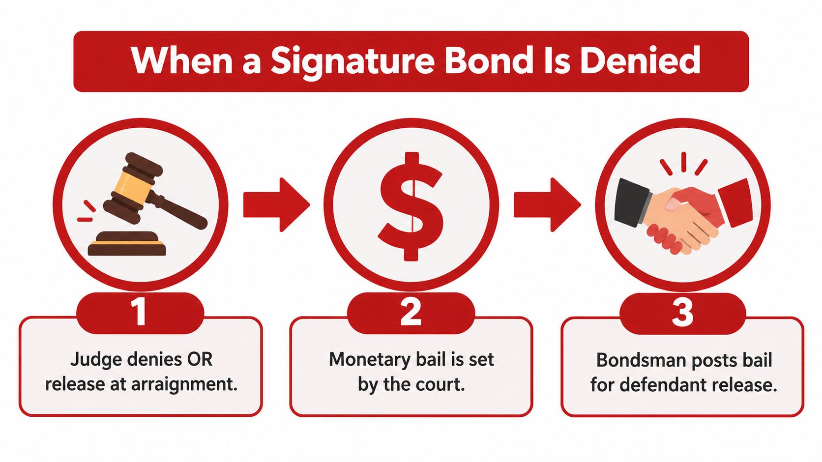 A three-step infographic explaining the legal process that occurs when a signature bond is denied in court.