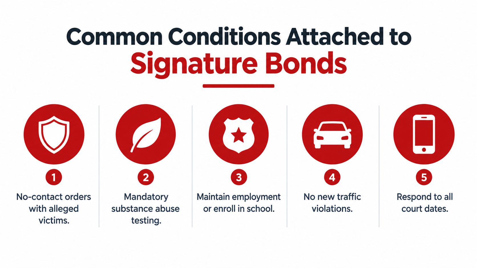 A red and white infographic listing five common conditions attached to legal signature bonds for defendants.