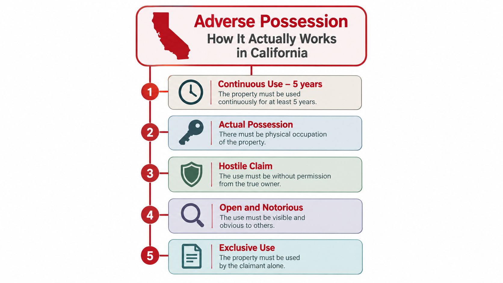 A flowchart outlining the five key legal requirements for adverse possession in the state of California.