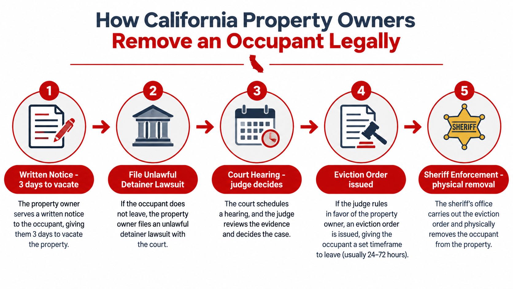 A five-step infographic showing the legal process for property owners to remove occupants in California.