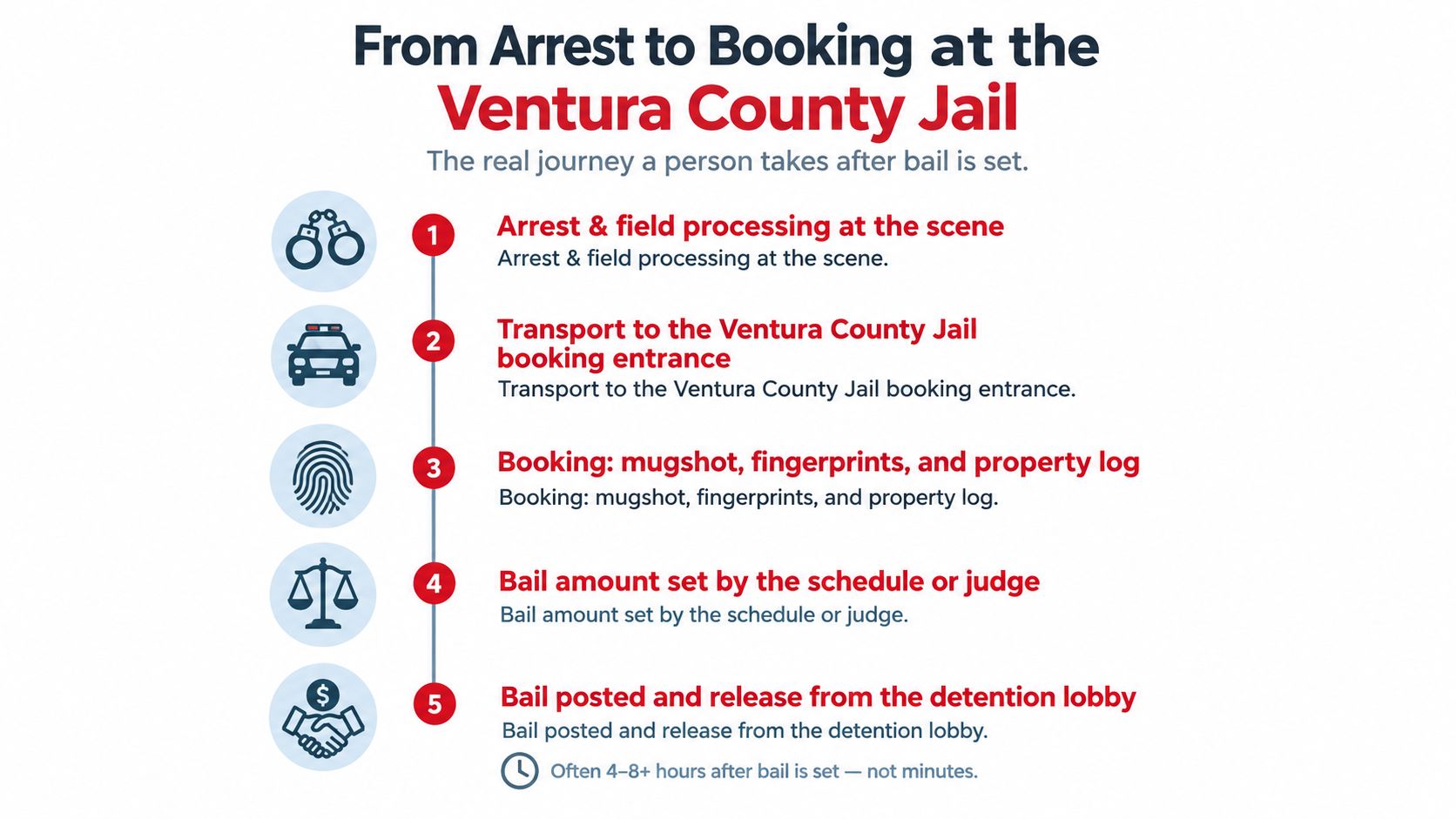 An infographic detailing the five-step process from arrest to release at the Ventura County Jail.