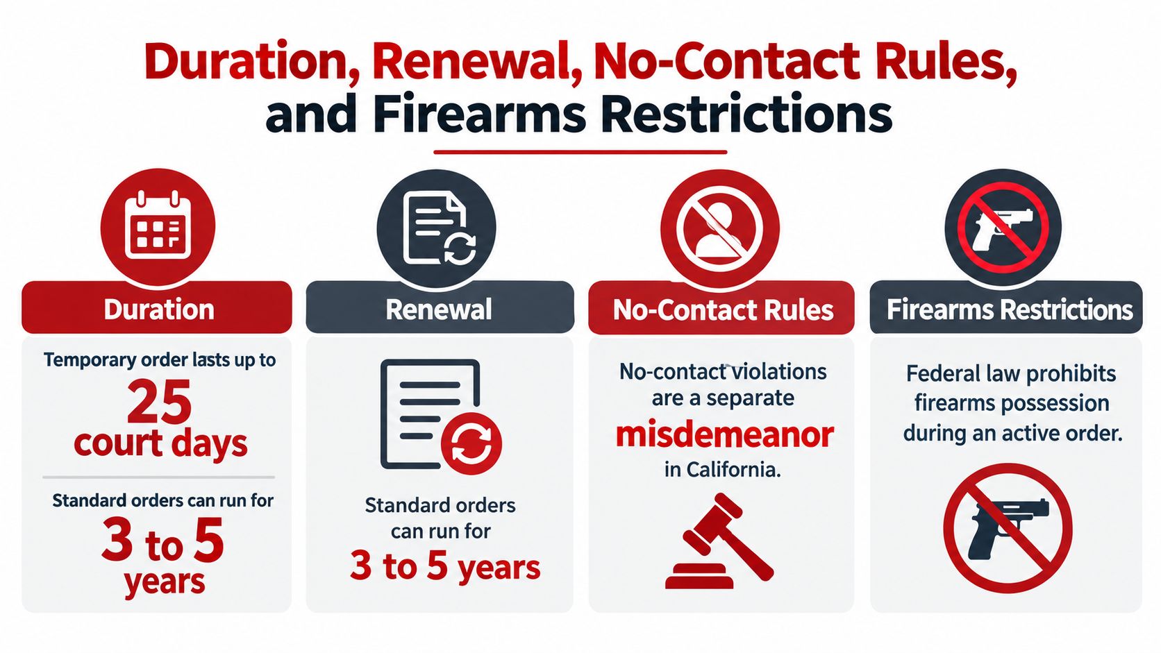 An infographic summarizing the duration, renewal, no-contact rules, and firearms restrictions regarding California protective orders.